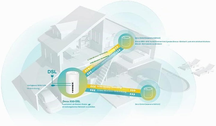 TP-Link Deco X50-DSL AX Modem Router, Mesh Wi-Fi 6 Dual-Band AX3000Mbps, VDSL2 Profil 35b bis zu 350