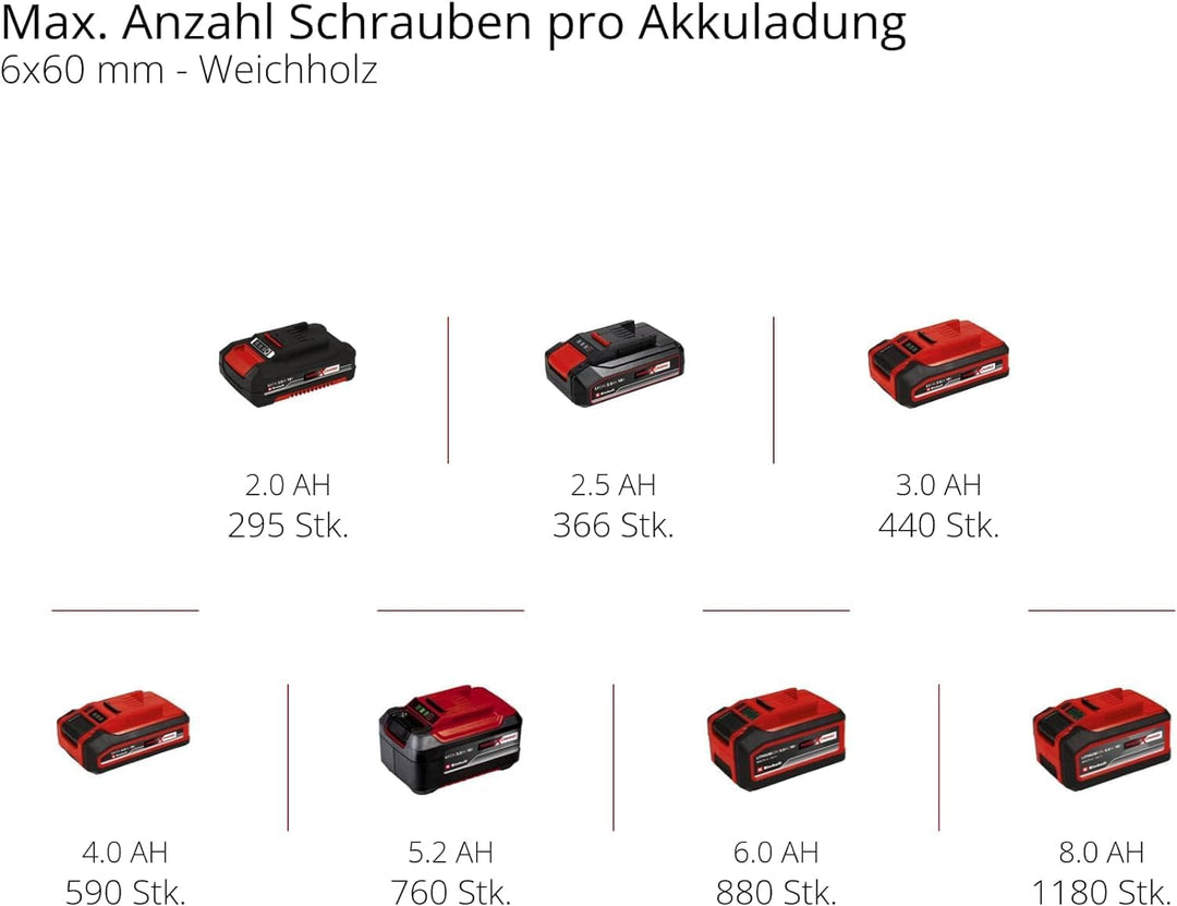 Einhell Akkuschrauber TC-CD 18/35 Li-Solo Power X-Change (Li-Ion, Rot, 18 V, 550 min.-1, 35Nm/ohne A