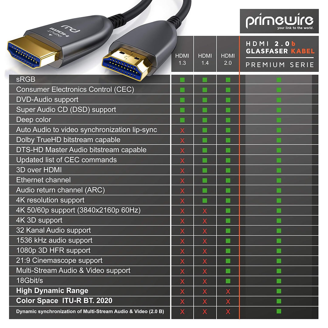 CSL - HDMI Kabel 2.0 b Glasfaser 10m - 4k 60Hz mit HDR - optisches HDMI Kabel LWL - 3D - ARC - CEC –
