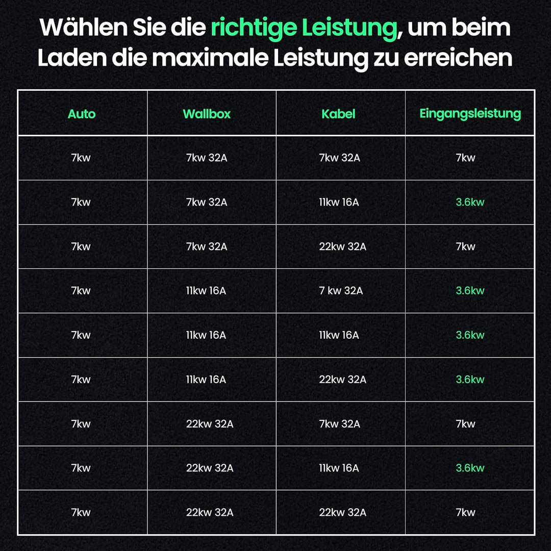 GONEO Typ 2 Ladekabel 7,2kW 5M 32A Ladekabel Elektroauto 1-Phasig Mode 3 für E Auto EV/PHEV Typ 2 au