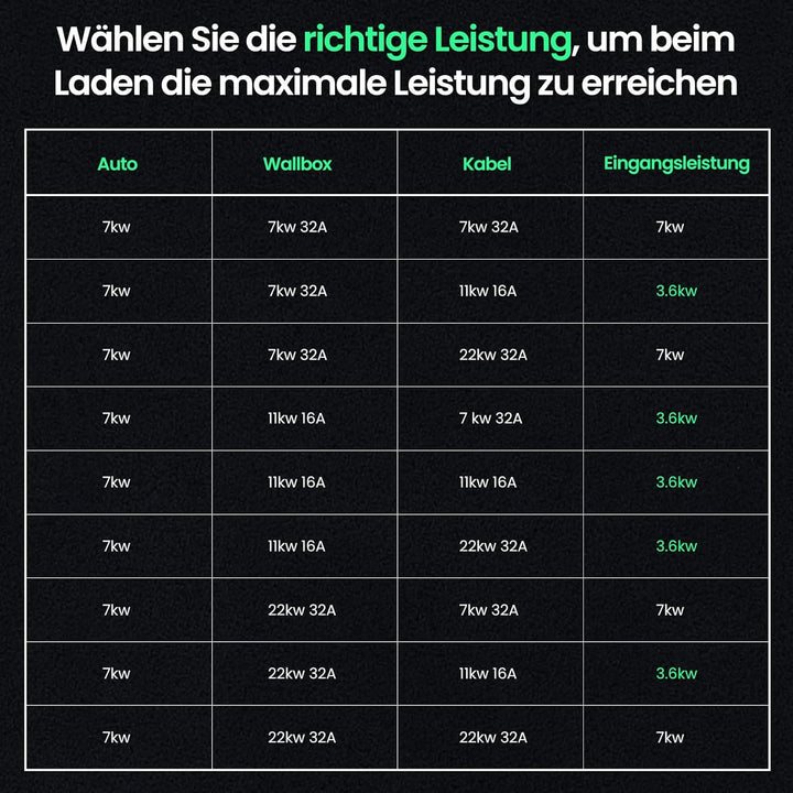 GONEO Typ 2 Ladekabel 7,2kW 5M 32A Ladekabel Elektroauto 1-Phasig Mode 3 für E Auto EV/PHEV Typ 2 au
