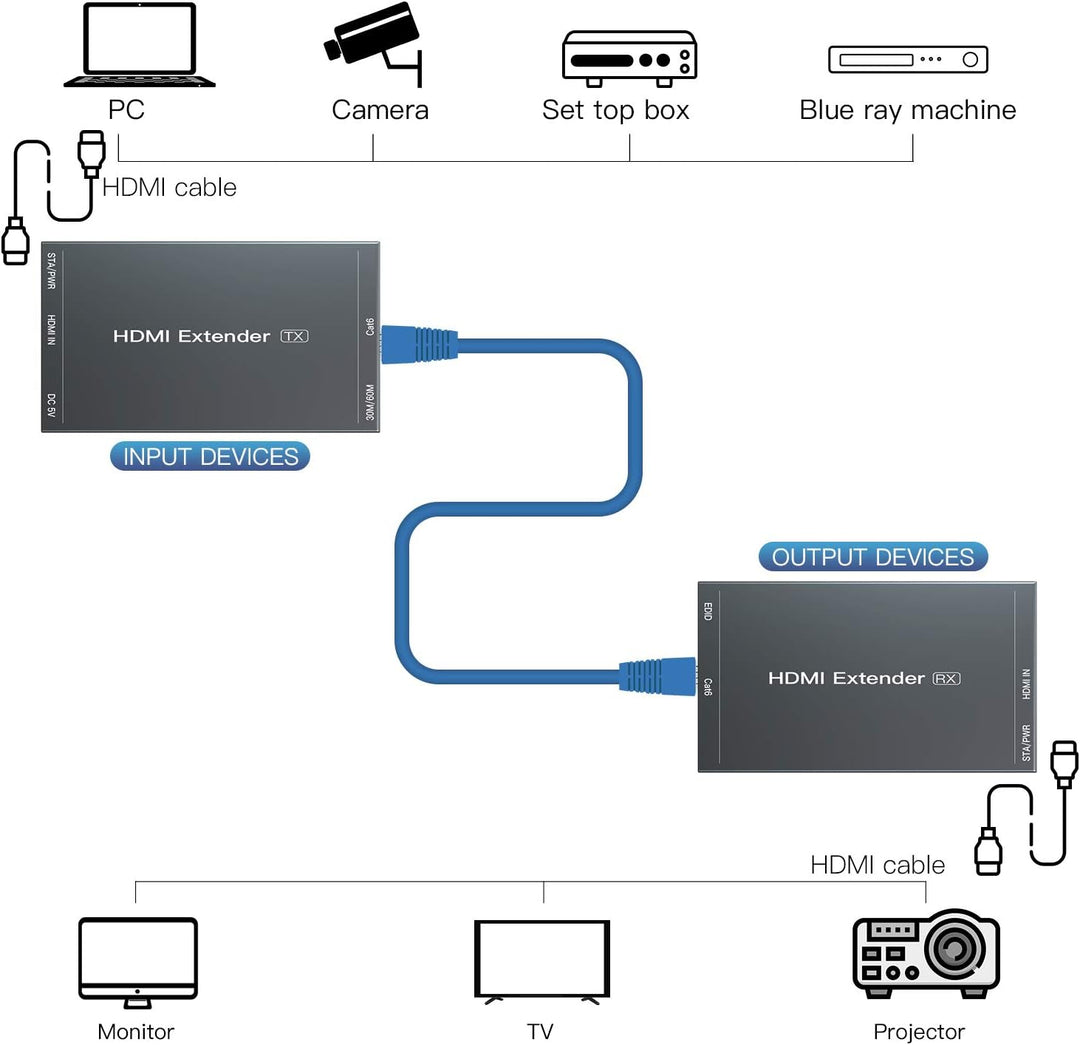 PWAYTEK HDMI Extender 1080p@60Hz, 3D, über Single Cat5e/Cat6/Cat 7 Kabel Full HD unkomprimiert Übert