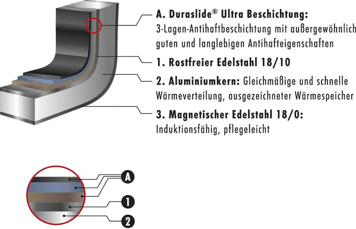 Zwilling 40958-206-0 Twin Choice Bratpfanne 20 cm, Duraslide Ultra Twin Choice 20 cm, Twin Choice 20