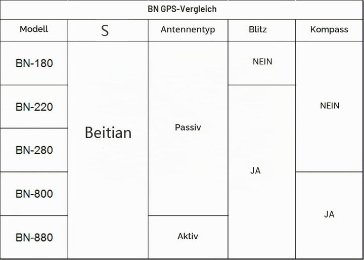 BN-180 GPS Modul UART TTL Dual Glonass GPS Auto Navigation + GPS Antenne für Arduino Raspberry Pi Pi