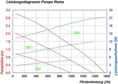 Solar Ersatzpumpe Roma 12-24V Solarpumpe Teichpumpe Gartenteich 101734