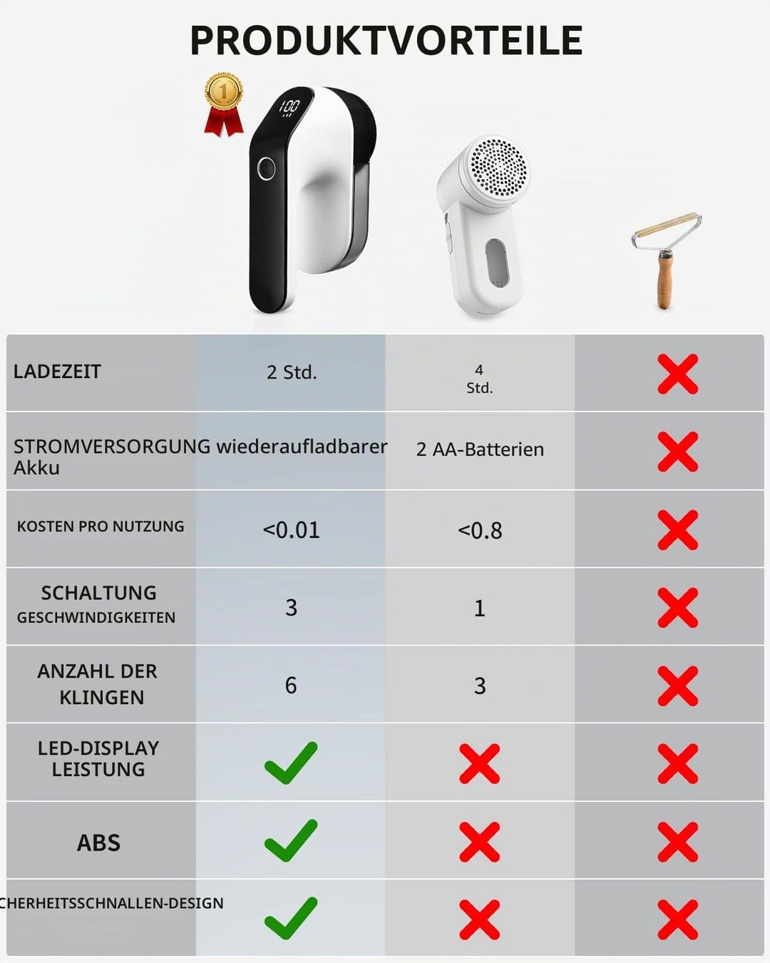 Zawaer Elektrischer Fusselrasierer, 2000 mAh, wiederaufladbare Anti-Pilling-Maschine, 3 einstellbare