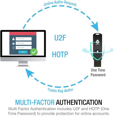 FIDO2 Security Key, Thetis Sicherheitsschlüssel [Faltbares] Zwei-Faktor-Authentifizierung USB (Typ A