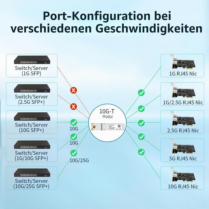 QSFPTEK 10GBASE-T SFP+ RJ45 Transceiver up to 80m, 10G SFP+ to RJ45 Copper Mini-GBIC Modul für Cisco