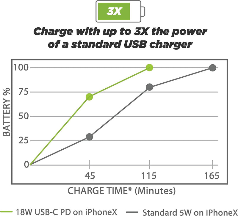 Scosche CPDC8-SP PowerVolt™ 18 W zertifiziertes USB-Typ-C-Autoladegerät Power Delivery 3.0 für Stand