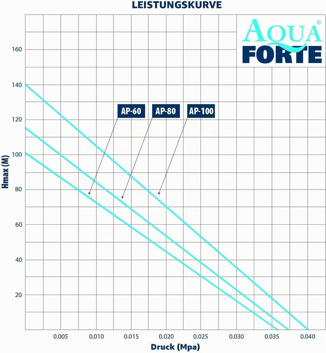 AquaForte Energiesparende Luftpumpe AP-80