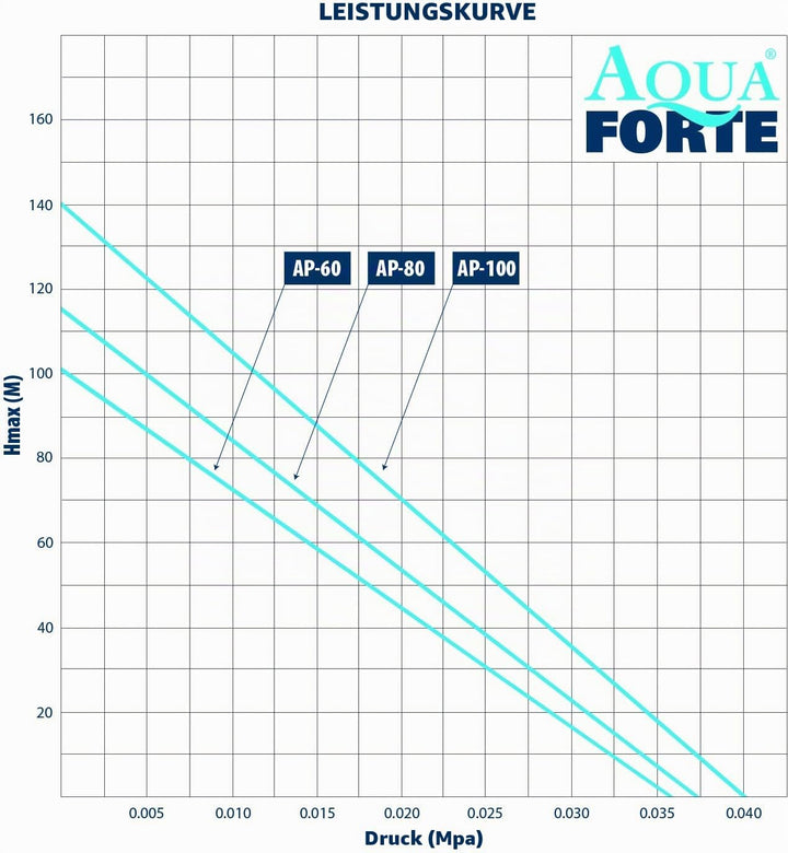 AquaForte Energiesparende Luftpumpe AP-80