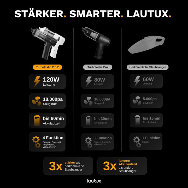 Turbotastic Pro 2 Handstaubsauger – 120W, 18.000Pa, bis 60 Min Laufzeit, HEPA-Filter, LED-Display, 4