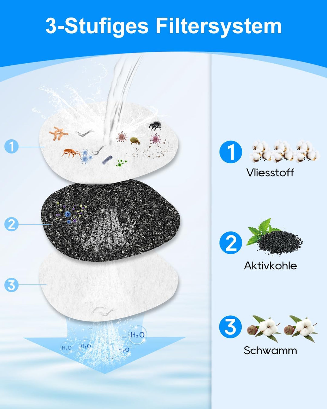 24 Stück Katzenbrunnen Filter für Apauk 3.2L Trinkbrunnen Katze Kabellos, Aktivkohlefilter &amp; Schaumf