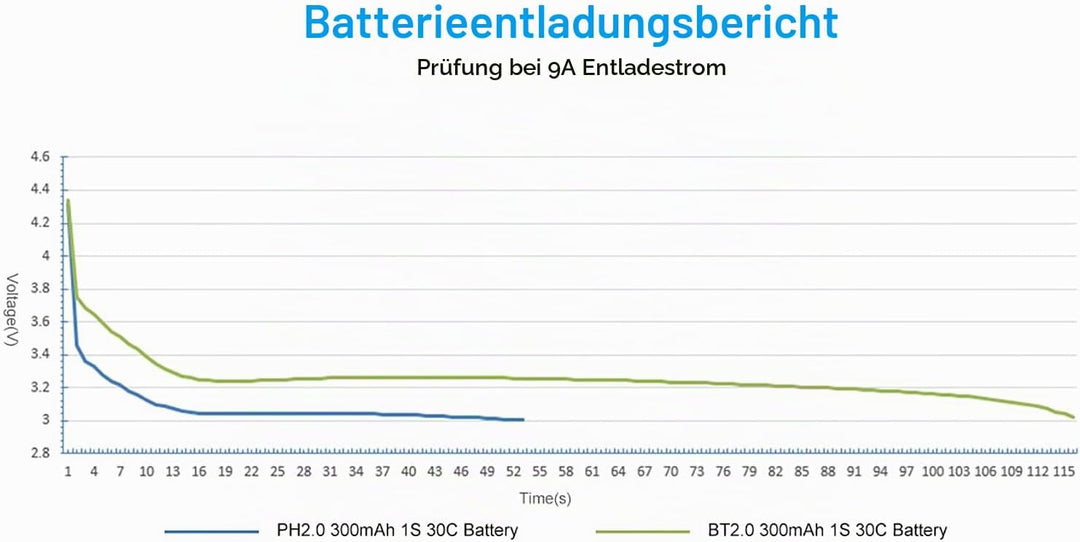 BETAFPV 8pcs BT2.0 300mAh 1S Lipo Batterie 3.8V 30C/60C FPV Lipo Akku mit 1.0mm Banana Anschluss für