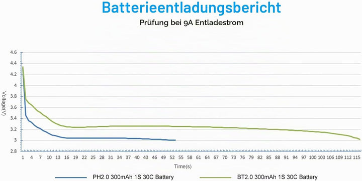 BETAFPV 8pcs BT2.0 300mAh 1S Lipo Batterie 3.8V 30C/60C FPV Lipo Akku mit 1.0mm Banana Anschluss für