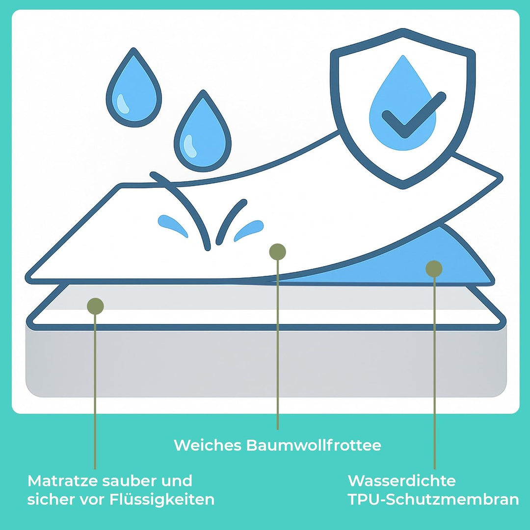 Matratzenschoner 90 x 200 cm Wasserdichte 2 Stk. Matratzenauflage aus Baumwolle Nässeschutz Inkontin