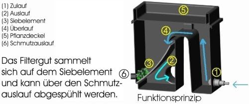 Spaltsiebfilter Bogensiebfilter Teichfilter schwarz Spaltsieb/Bogensieb 300µ mit Schmutzauslass