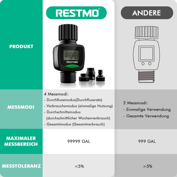 RESTMO Wasserzähler, Wasserdurchflussmesser mit hohe Messgenauigkeit, Messung des Gallonen-/Literver