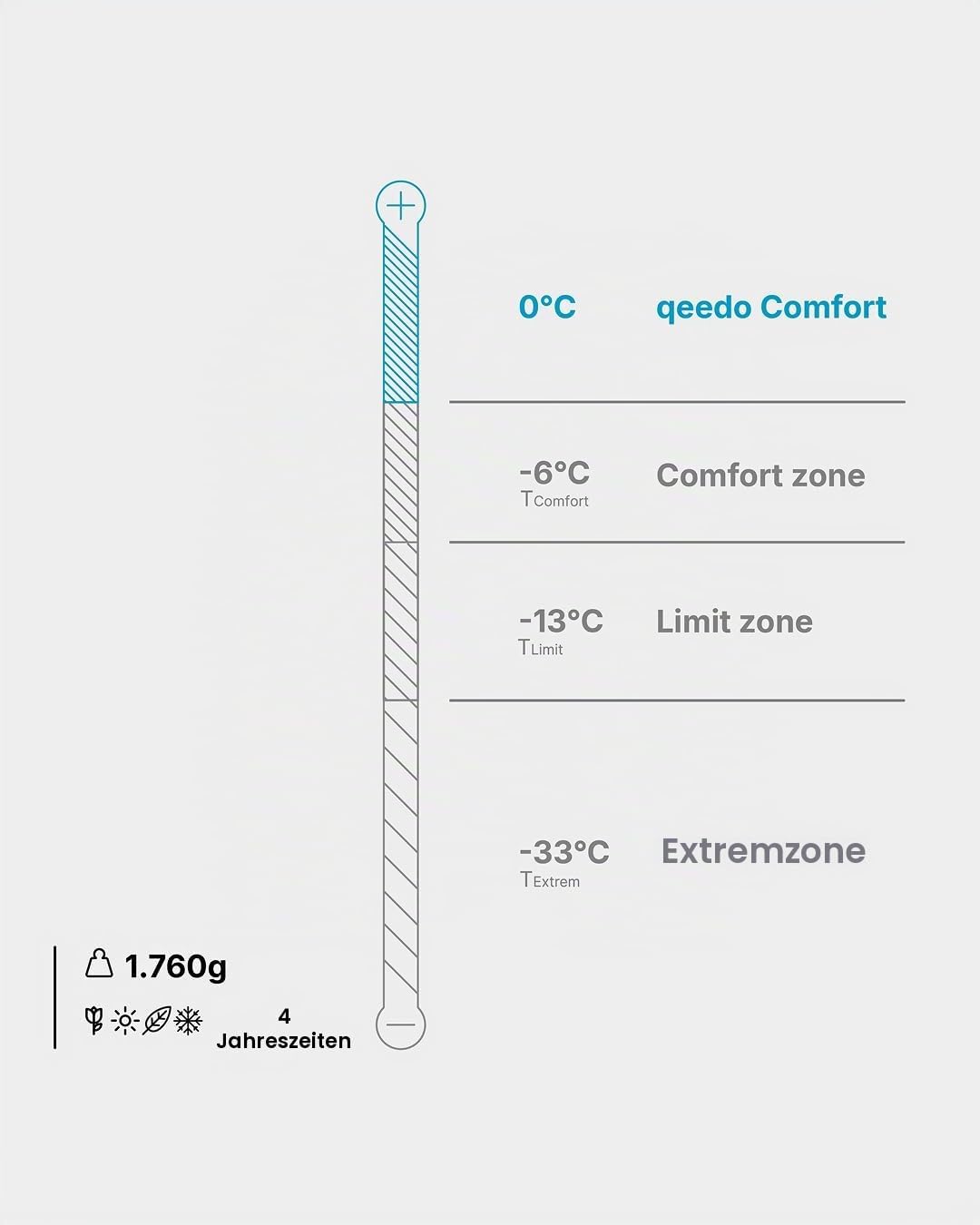 qeedo Daunenschlafsack 4 Jahreszeiten – warm &amp; komprimierbar, Komfort 0 °C, in 2 Grössen, RDS Daune,