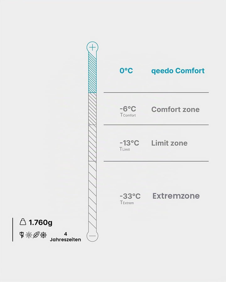 qeedo Daunenschlafsack 4 Jahreszeiten – warm &amp; komprimierbar, Komfort 0 °C, in 2 Grössen, RDS Daune,