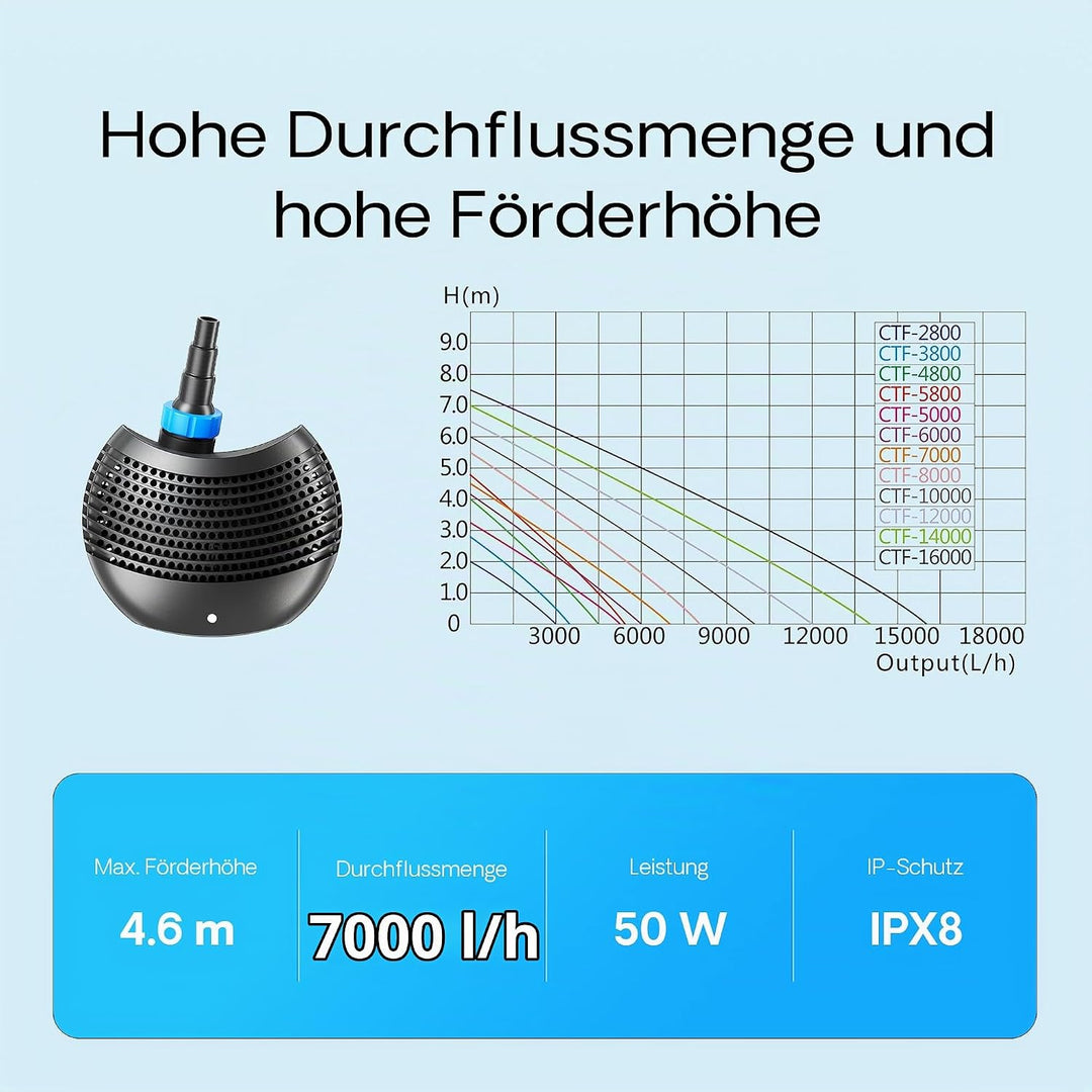 SunSun CTF-7000 SuperECO Teichpumpe 7000 l/h / 50 W, energiesparende Filterpumpe, Bachlaufpumpe für
