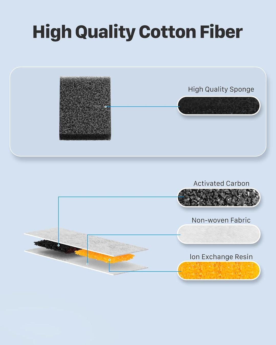 Katzenbrunnen Filter 6er Pack: 6 Kohlefilter + 6 Schwammfilter Hält das Wasser Frisch und Sauber, 2-
