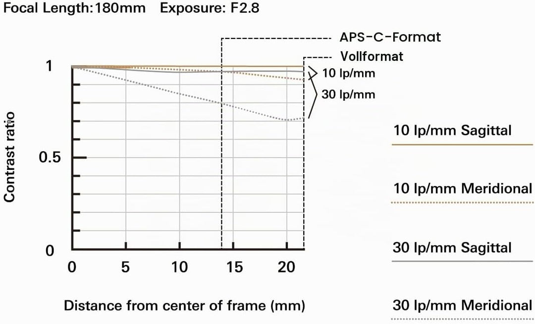 Tamron 70–180 mm F/2.8 Di III VC VXD G2 für Sony E-Mount spiegellose Vollformat-Kameras