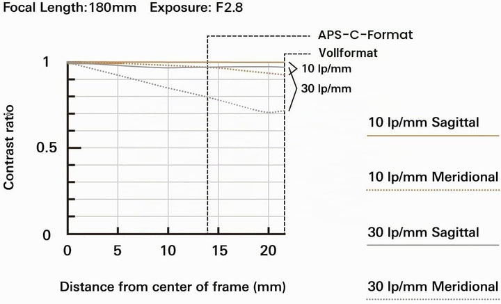 Tamron 70–180 mm F/2.8 Di III VC VXD G2 für Sony E-Mount spiegellose Vollformat-Kameras