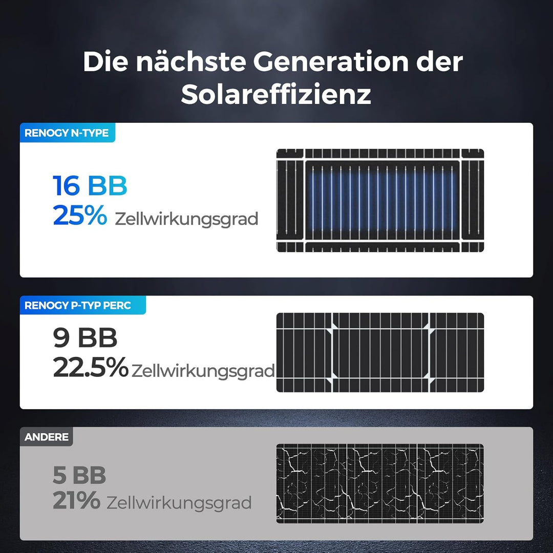 Renogy 16BB N-Typ 175 Watt 12V Solarmodul 25% Hoch-Effizienz, PV Modul Ladegerät für RV Marine Rooft