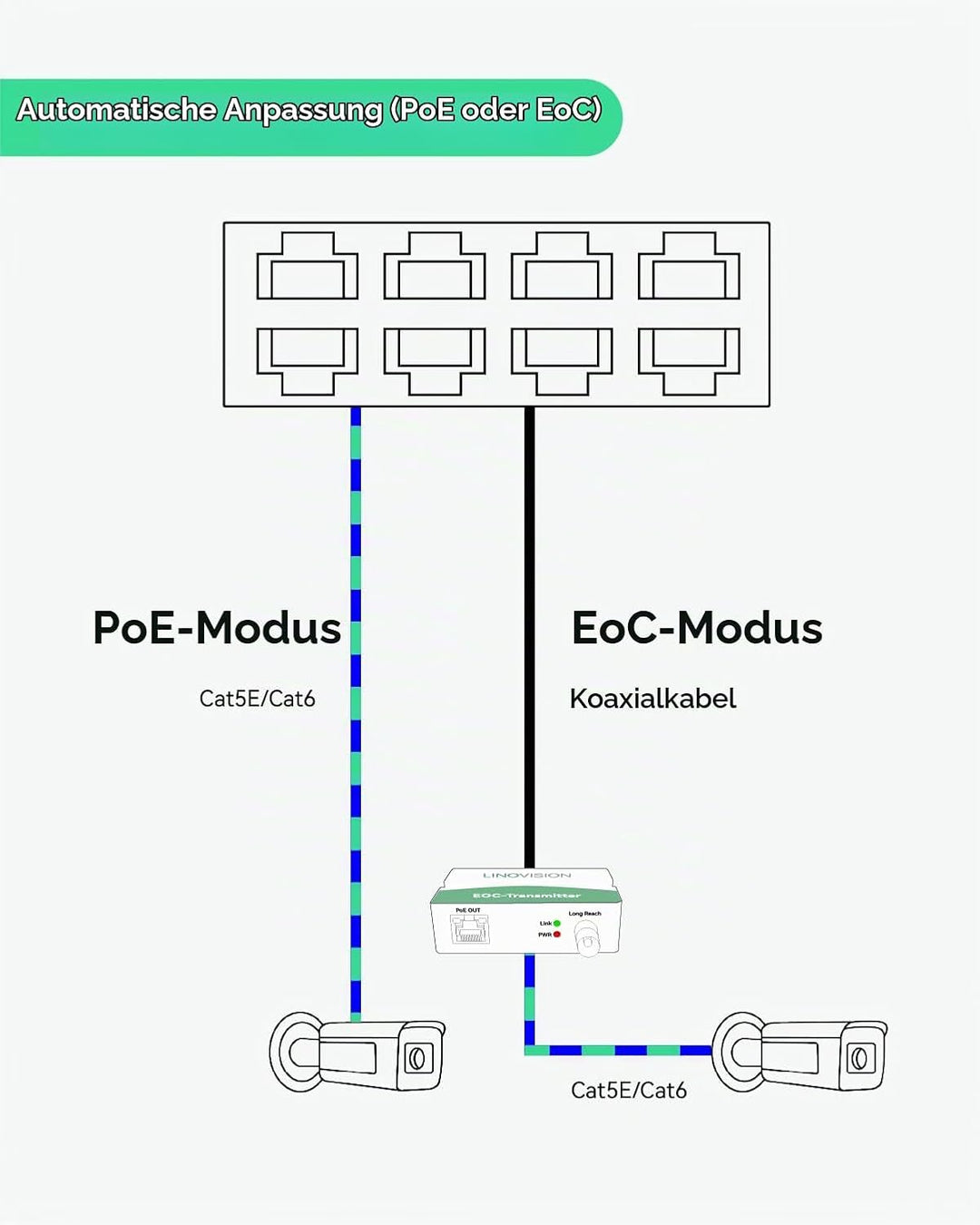LINOVISION Industrial 8-Port EOC &amp; POE Switch mit 8 EOC-Sendern, PoE mit grosser Reichweite über Koa