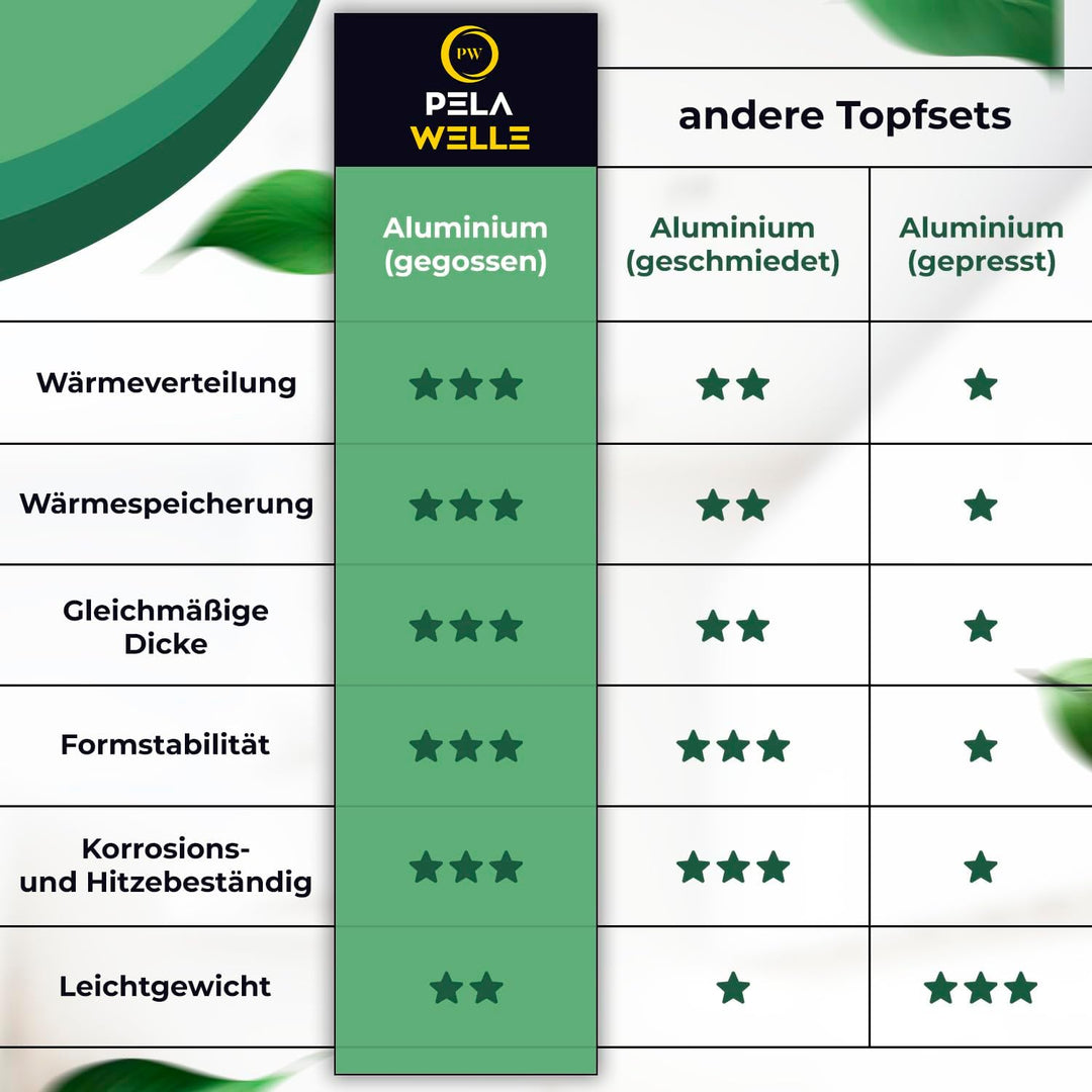 Pela Welle® Topfset Induktion [15-teilig Keramik] inkl. Küchenhelfer, Topfset antihaftbeschichtet |