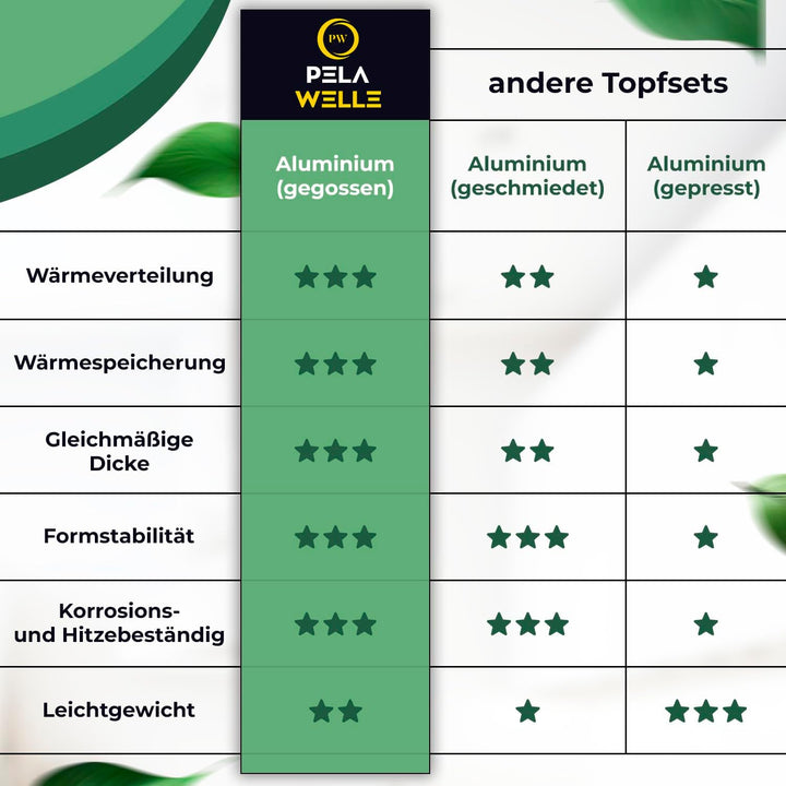 Pela Welle® Topfset Induktion [15-teilig Keramik] inkl. Küchenhelfer, Topfset antihaftbeschichtet |