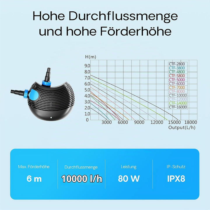 SunSun CTF-10000 SuperECO Bachlaufpumpe Filterpumpe 10000l/h 80W