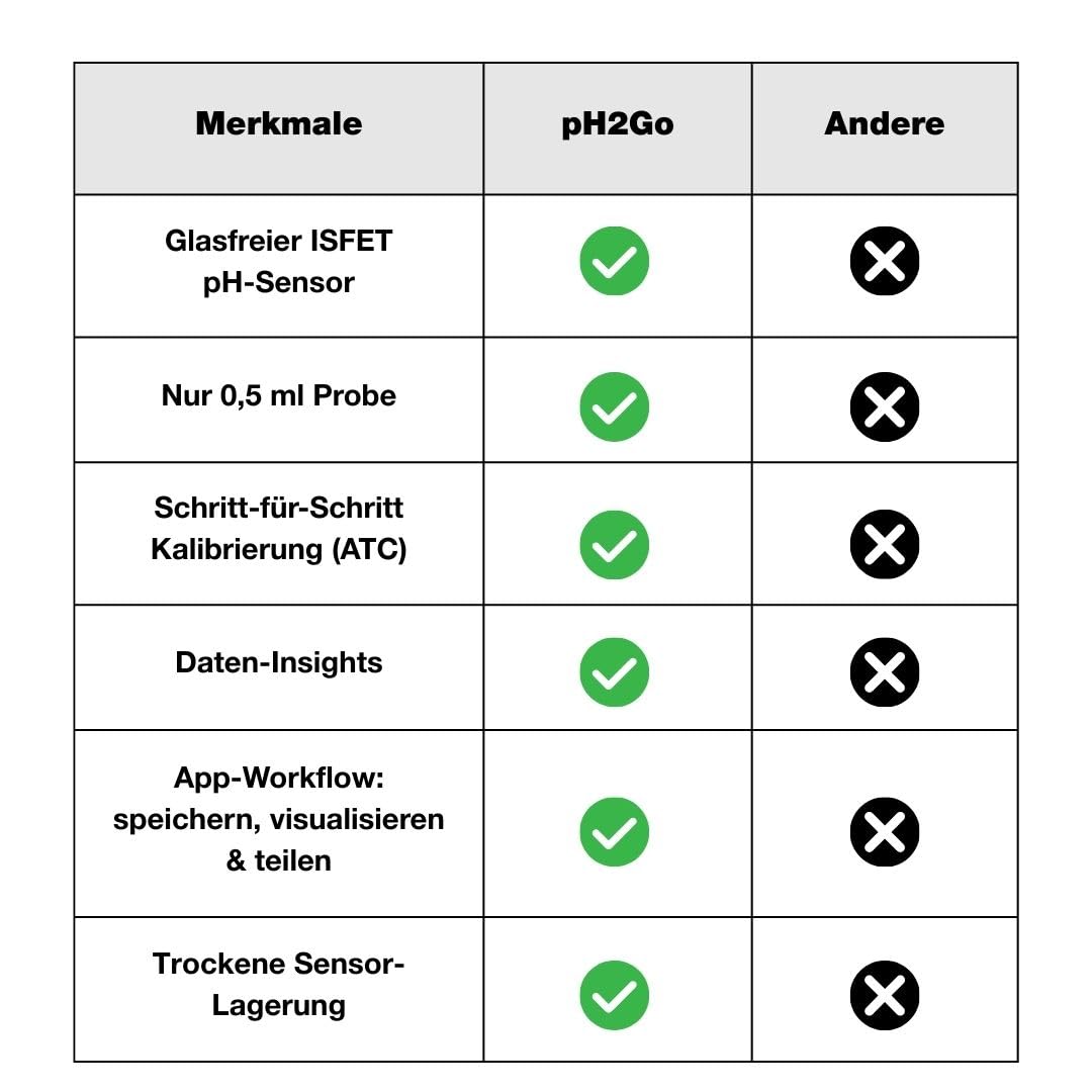 pH2Go - Digitales pH-Messgerät von Anton Paar – glasfreier ISFET-Sensor, einfache Kalibrierung (ATC)