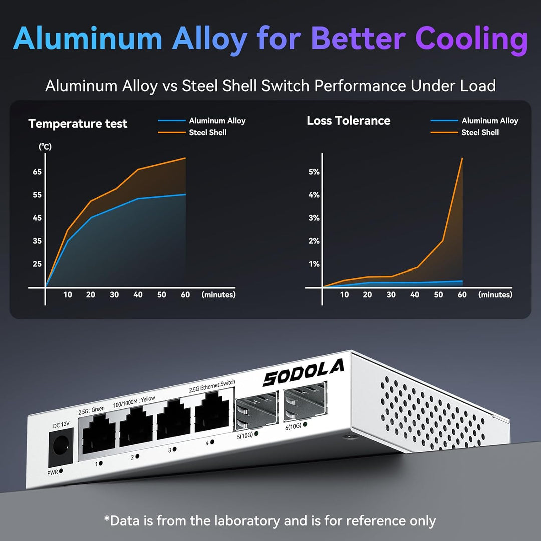 SODOLA 2.5 Gbit Switch– 4X 2,5G Base-T Ports + 2X 10G SFP+, Aluminiumkühlung & Magnetfüsse, Lüfterlo