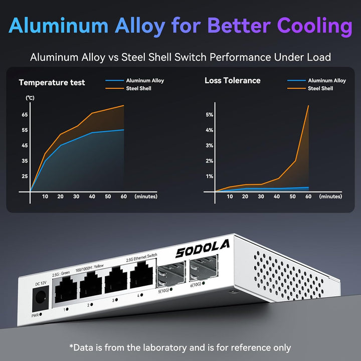 SODOLA 2.5 Gbit Switch– 4X 2,5G Base-T Ports + 2X 10G SFP+, Aluminiumkühlung & Magnetfüsse, Lüfterlo