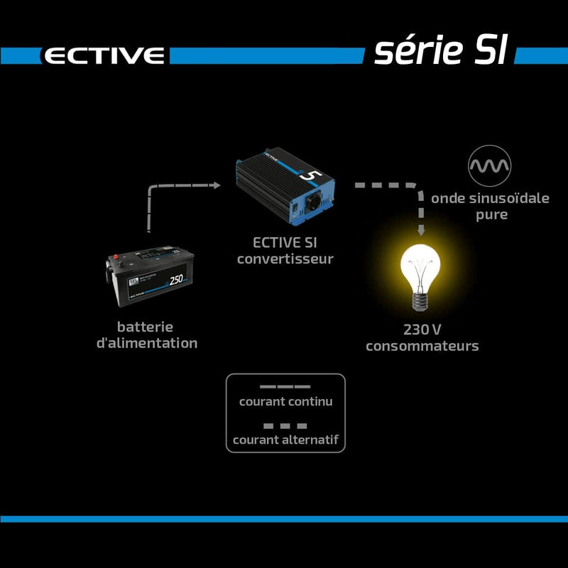 ECTIVE Reiner Sinsus Wechselrichter SI5-500W, 12V auf 230V, USB, Überlastschutz, Überhitzungsschutz,