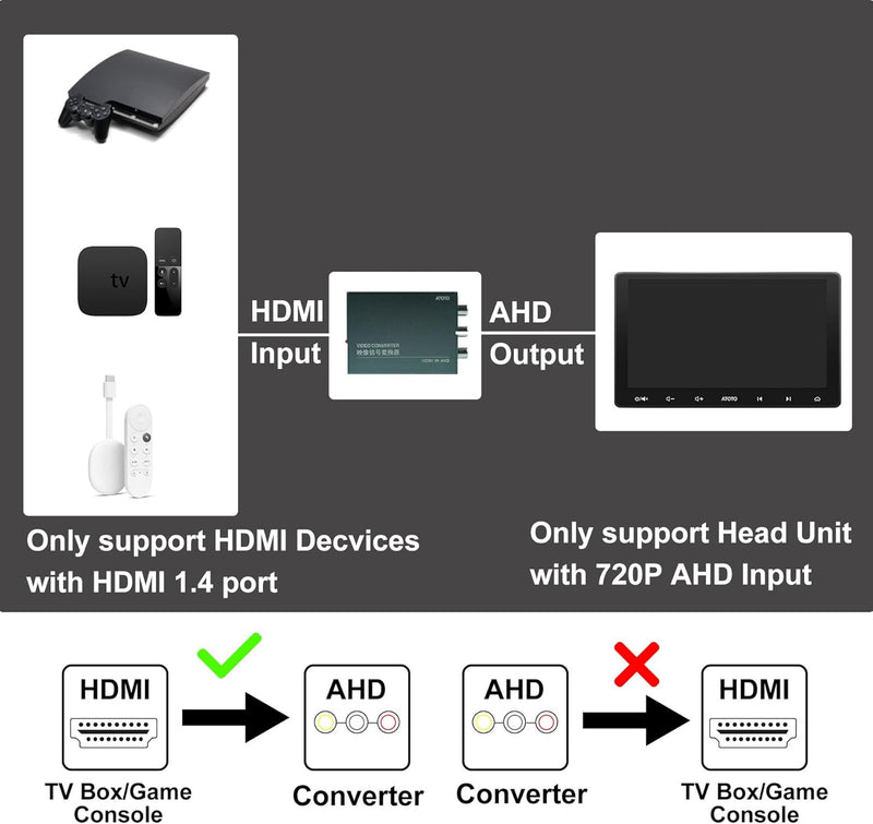 ATOTO AC-HAV50 Videoausgangsadapter - HDMI zu AHD Videokonverter- Für alle ATOTO Autoradios (Nicht k