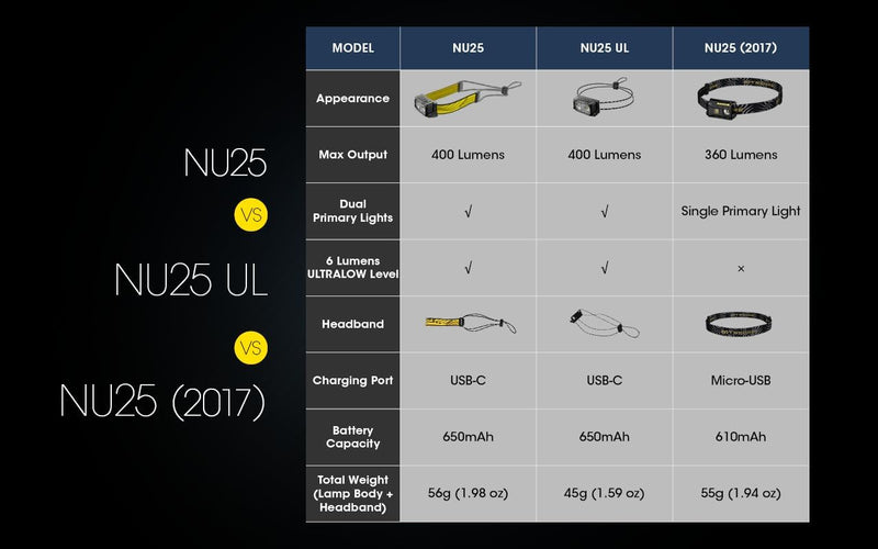 Nitecore Stirnlampe NU25UL, leicht, USB-C-aufladbare LED Kopflampe, 400 Lumen, 130 m Leuchtweite, Ro