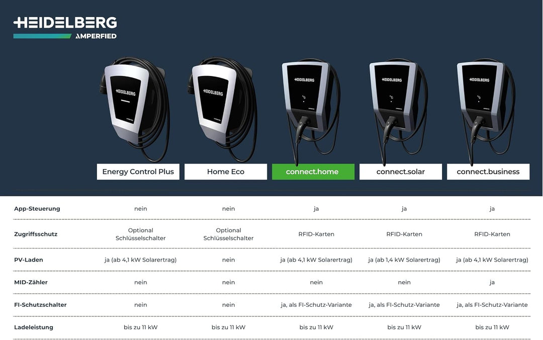 Wallbox 11 kW mit App + RFID | EV-Charger Made in Germany | Einfache Installation | Connect.Home Lad