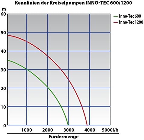 KREISELPUMPE JETPUMPE HAUSWASSERWERK HAUSWASSERAUTOMAT INNO-TEC 1200-1 mit Durchflusswächter AQUA-3