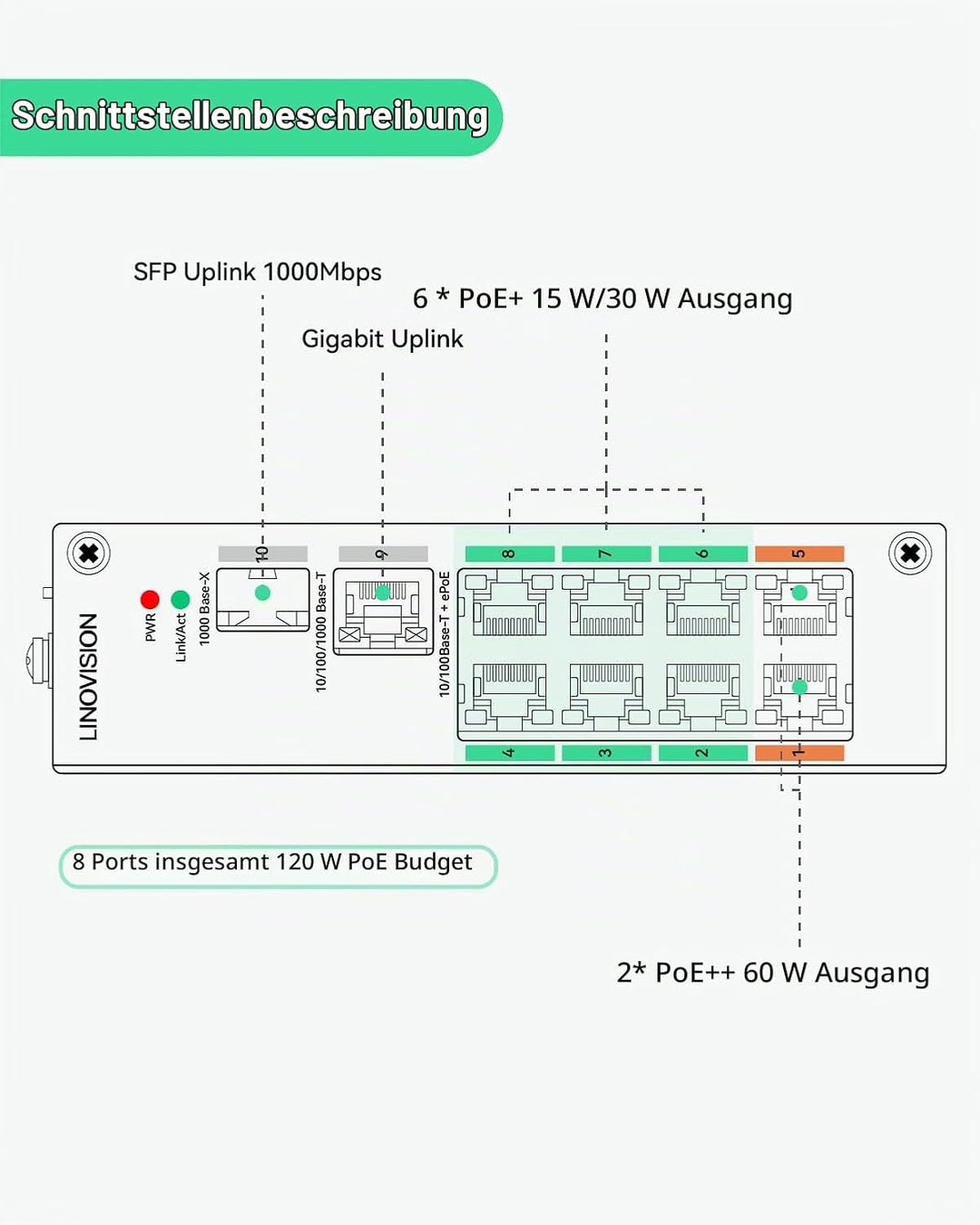 LINOVISION Industrial 8-Port EOC &amp; POE Switch mit 8 EOC-Sendern, PoE mit grosser Reichweite über Koa