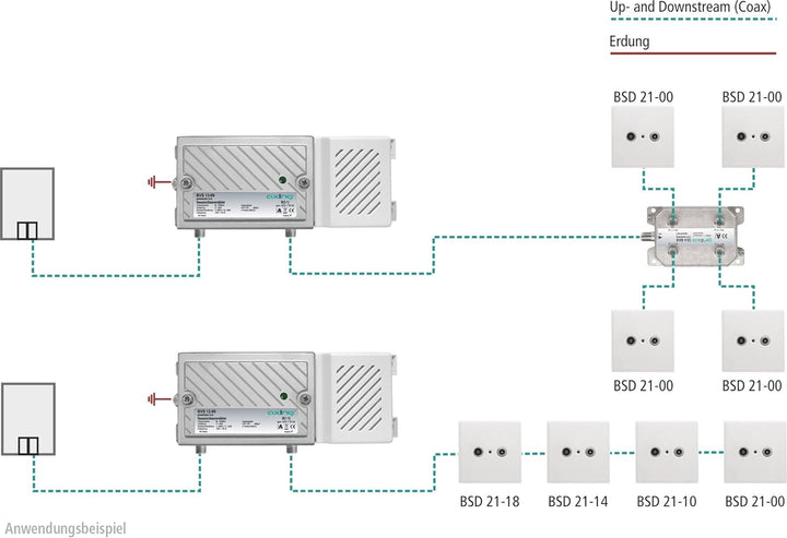 Axing BVS 13-69 Hausanschlussverstärker (30dB, 1006MHz, 98dBµV) mit aktivem Rückkanal 5-65 MHz Verst