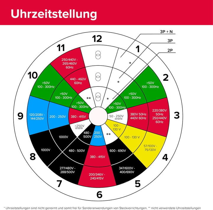 Mennekes 1797 grau, rot – -Steckdose 32 A, 50 – 60, 75 mm, 92 mm, 75 mm