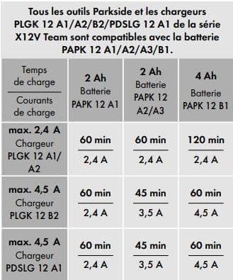 Parkside Ladegerät 12V 2,4A PLGK 12 A2 X12V Team Black