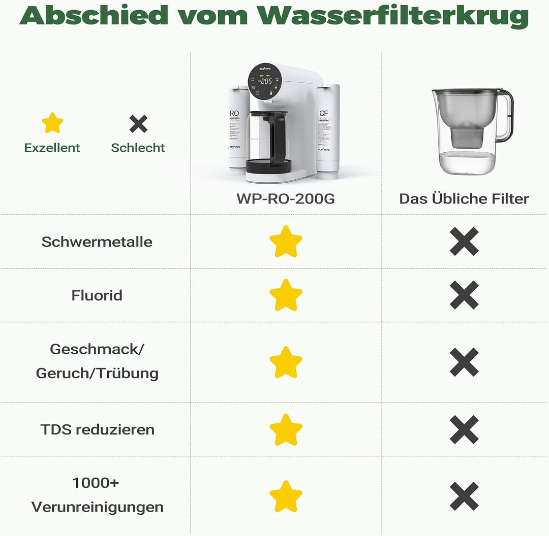 Ecoviva Auftisch Umkehrosmoseanlage Wasserfilter, Mobile Osmoseanlage Trinkwasser Umkehrosmose Filte