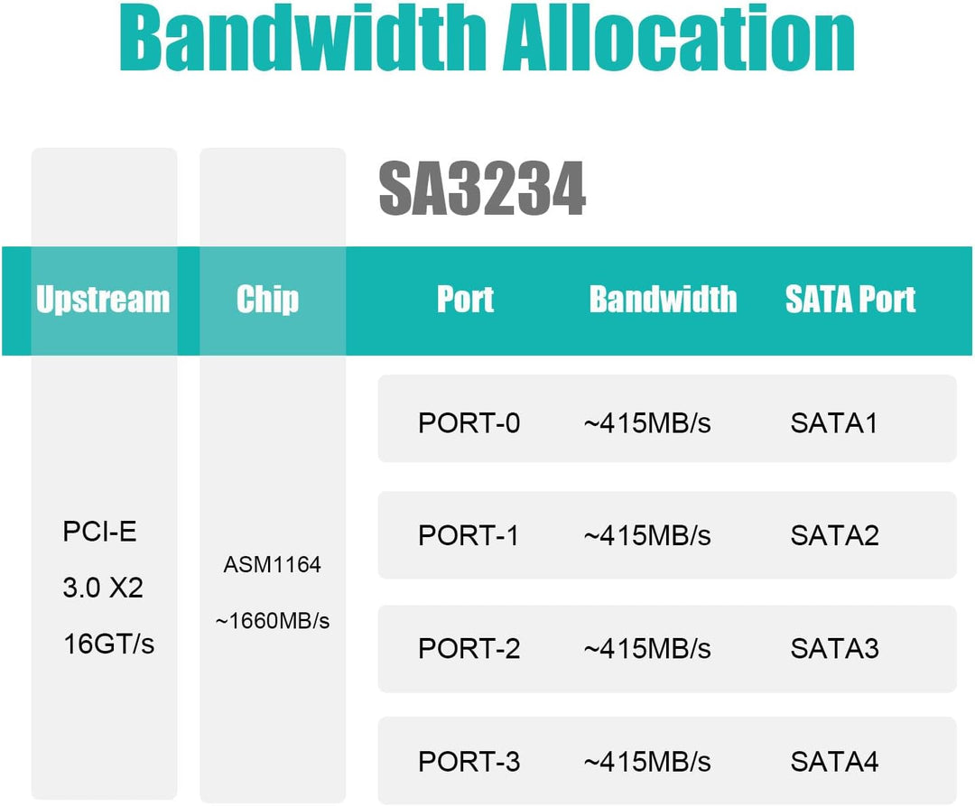 GLOTRENDS SA3234-C 4-Port PCIe X4 SATA Erweiterungskarte mit SATA- und Stromkabeln, kompatibel mit W