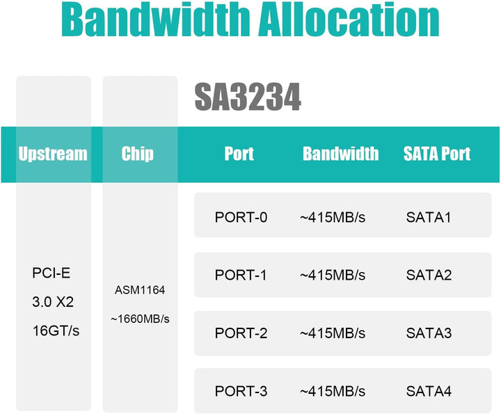GLOTRENDS SA3234-C 4-Port PCIe X4 SATA Erweiterungskarte mit SATA- und Stromkabeln, kompatibel mit W