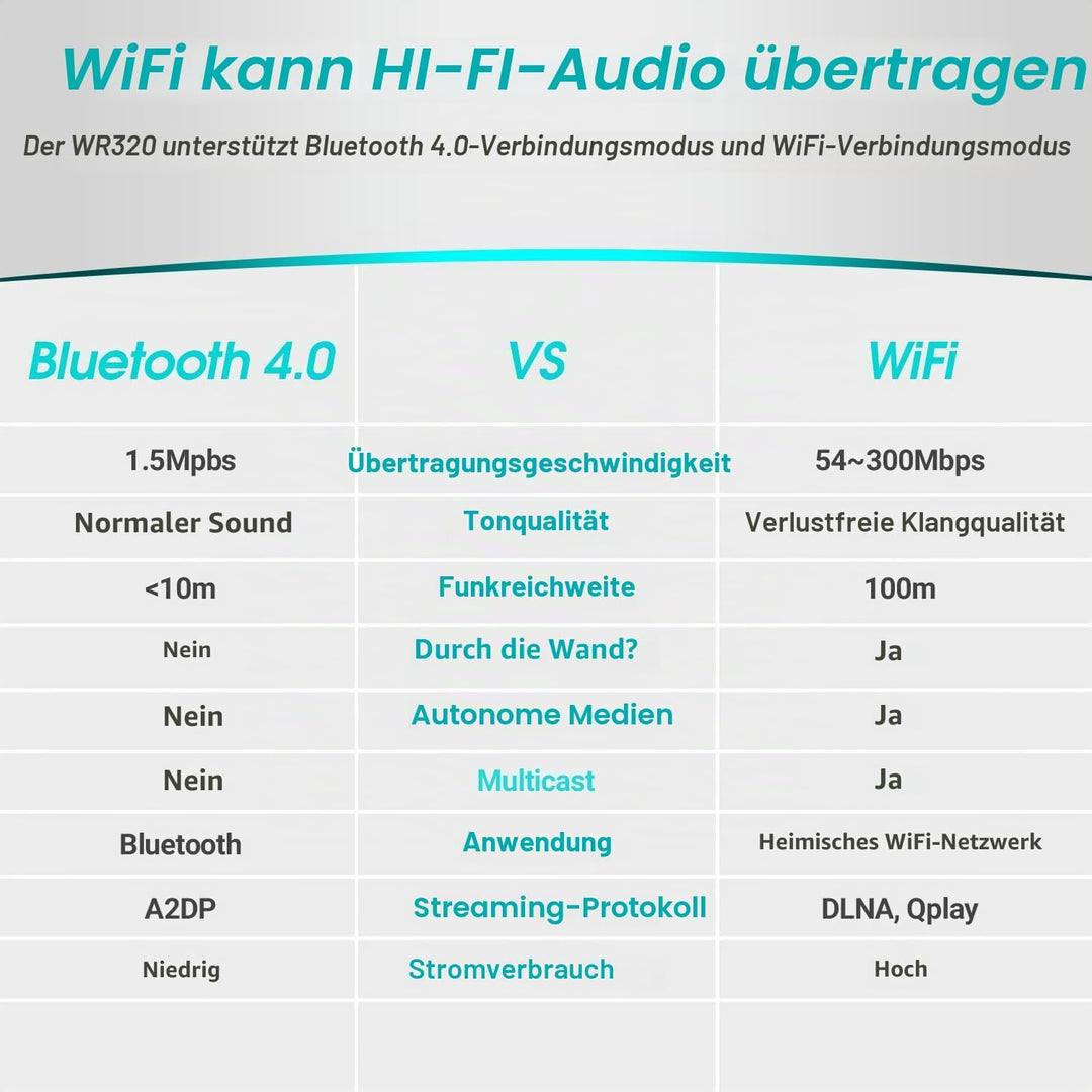 August WR320 WLAN Audio Receiver WiFi Bluetooth Multiroom Adapter für Lautsprechersysteme-kabelgebun
