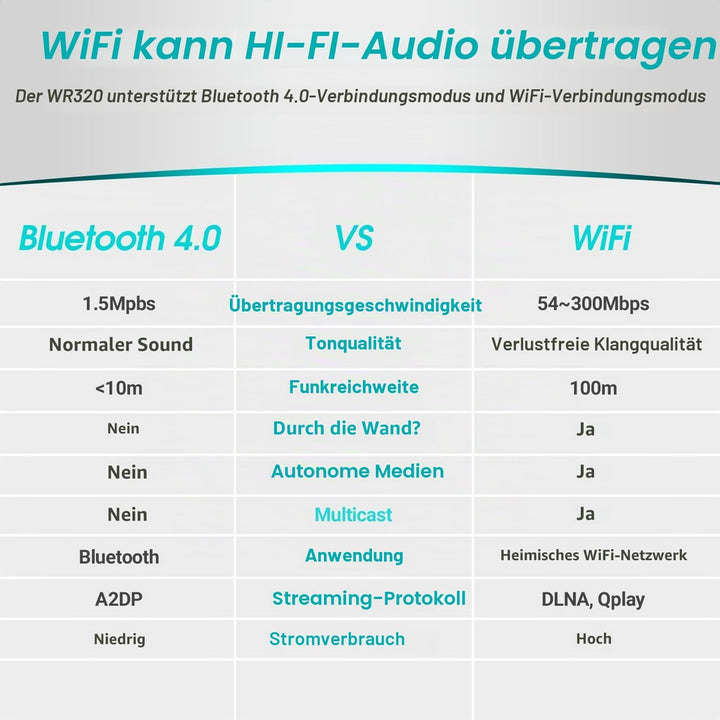 August WR320 WLAN Audio Receiver WiFi Bluetooth Multiroom Adapter für Lautsprechersysteme-kabelgebun